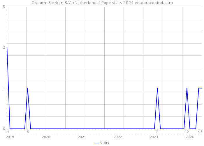 Obdam-Sterken B.V. (Netherlands) Page visits 2024 