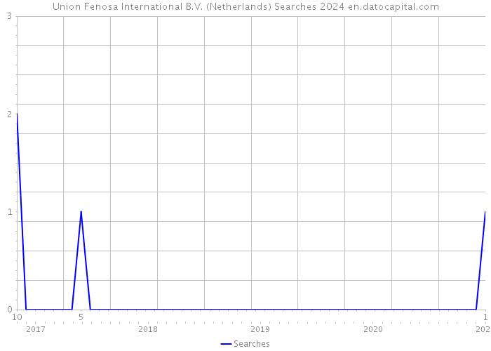 Union Fenosa International B.V. (Netherlands) Searches 2024 