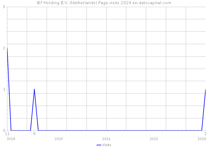 Bi² Holding B.V. (Netherlands) Page visits 2024 
