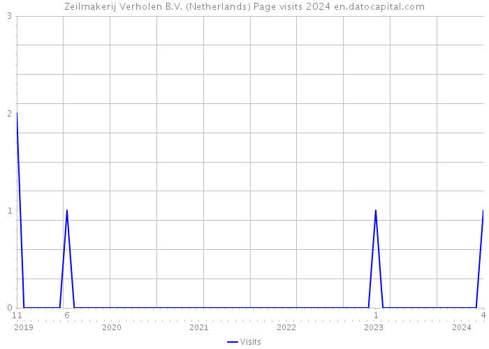 Zeilmakerij Verholen B.V. (Netherlands) Page visits 2024 