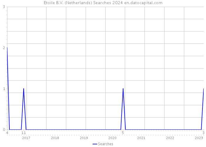 Etoile B.V. (Netherlands) Searches 2024 