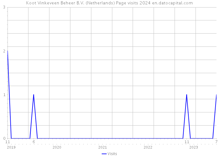 Koot Vinkeveen Beheer B.V. (Netherlands) Page visits 2024 