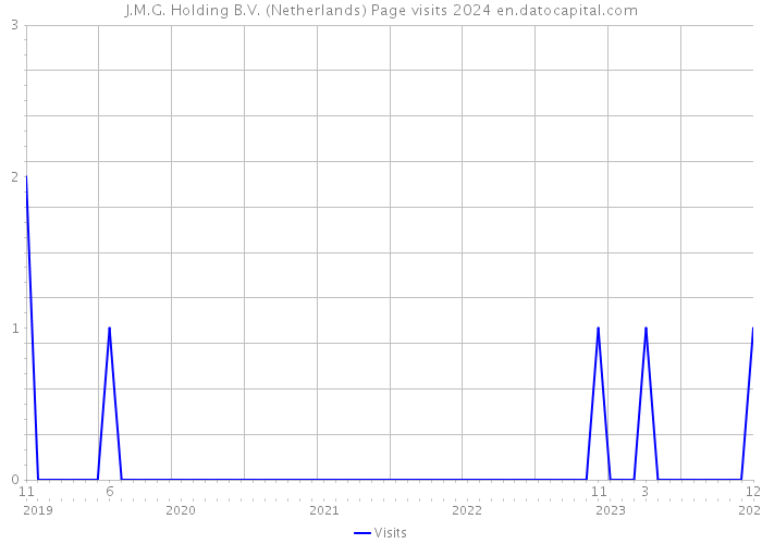 J.M.G. Holding B.V. (Netherlands) Page visits 2024 
