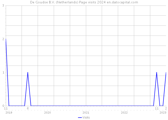 De Goudse B.V. (Netherlands) Page visits 2024 