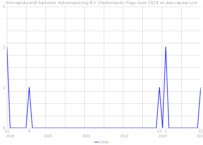 Amovatiebedrijf Aalsmeer Asbestsanering B.V. (Netherlands) Page visits 2024 
