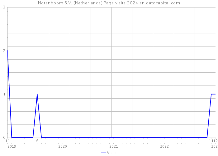 Notenboom B.V. (Netherlands) Page visits 2024 
