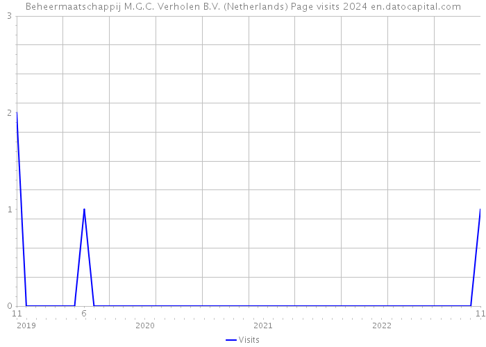 Beheermaatschappij M.G.C. Verholen B.V. (Netherlands) Page visits 2024 