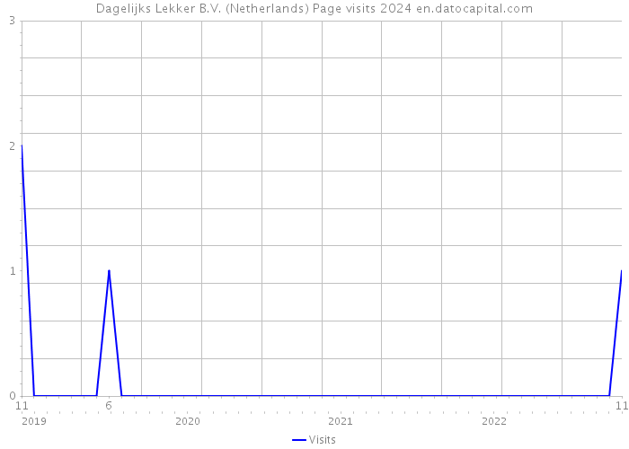 Dagelijks Lekker B.V. (Netherlands) Page visits 2024 