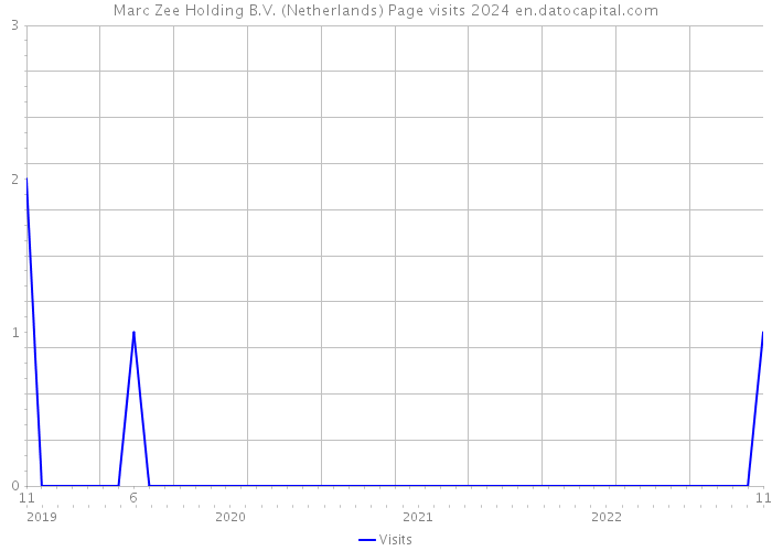 Marc Zee Holding B.V. (Netherlands) Page visits 2024 