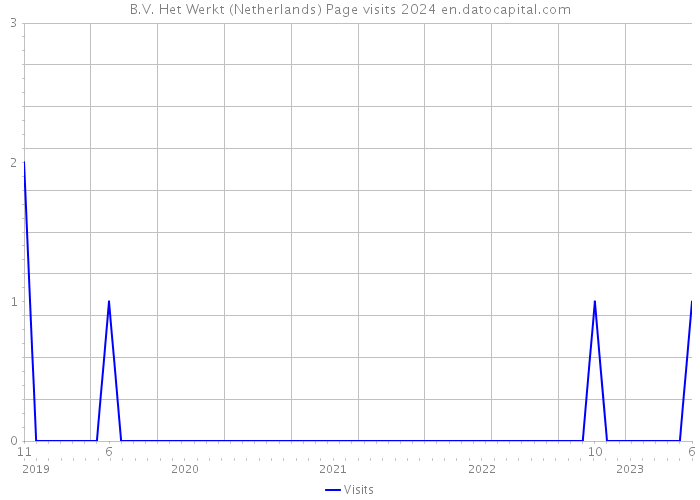 B.V. Het Werkt (Netherlands) Page visits 2024 