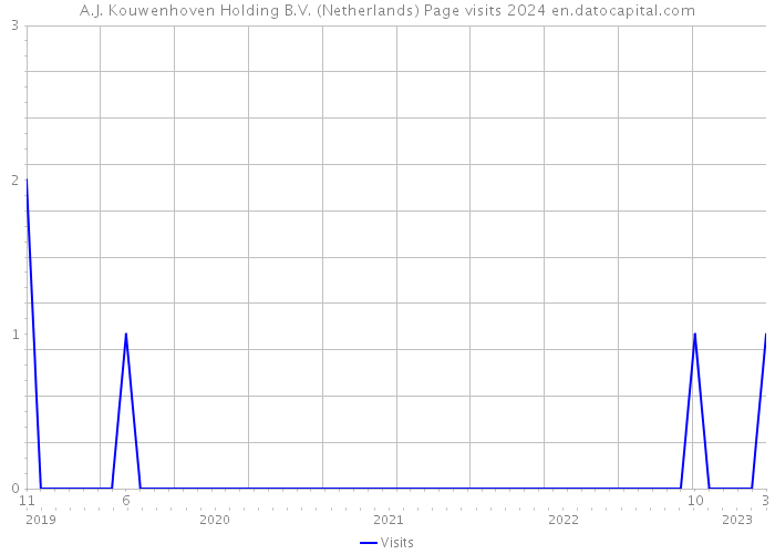 A.J. Kouwenhoven Holding B.V. (Netherlands) Page visits 2024 