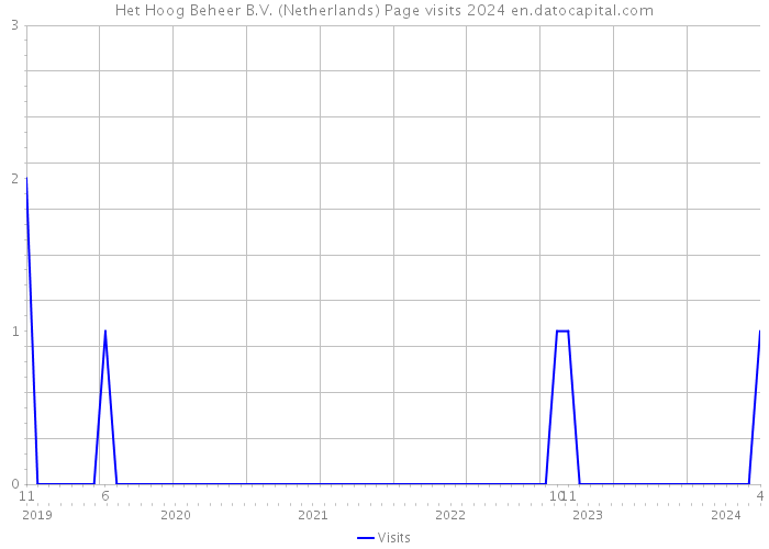 Het Hoog Beheer B.V. (Netherlands) Page visits 2024 