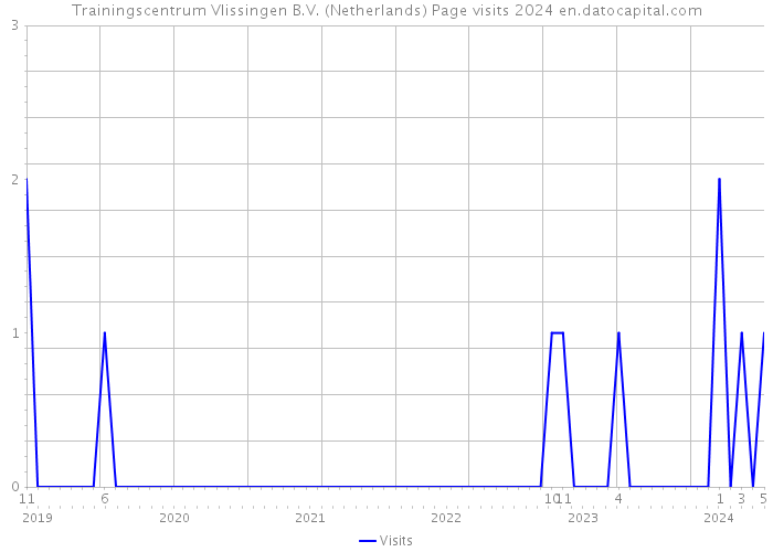 Trainingscentrum Vlissingen B.V. (Netherlands) Page visits 2024 