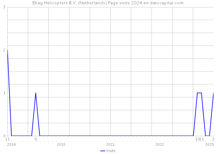 Ebag Helicopters B.V. (Netherlands) Page visits 2024 