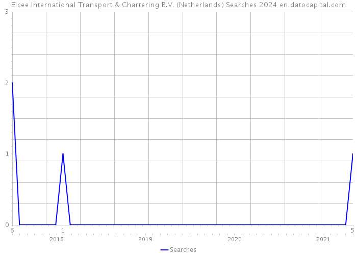 Elcee International Transport & Chartering B.V. (Netherlands) Searches 2024 