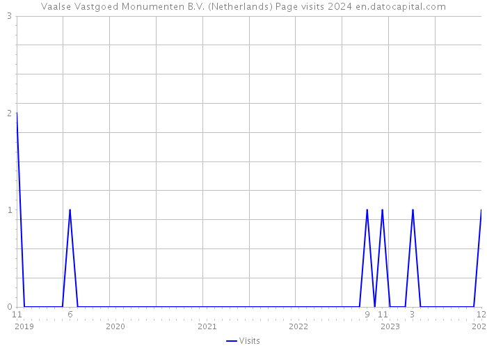 Vaalse Vastgoed Monumenten B.V. (Netherlands) Page visits 2024 