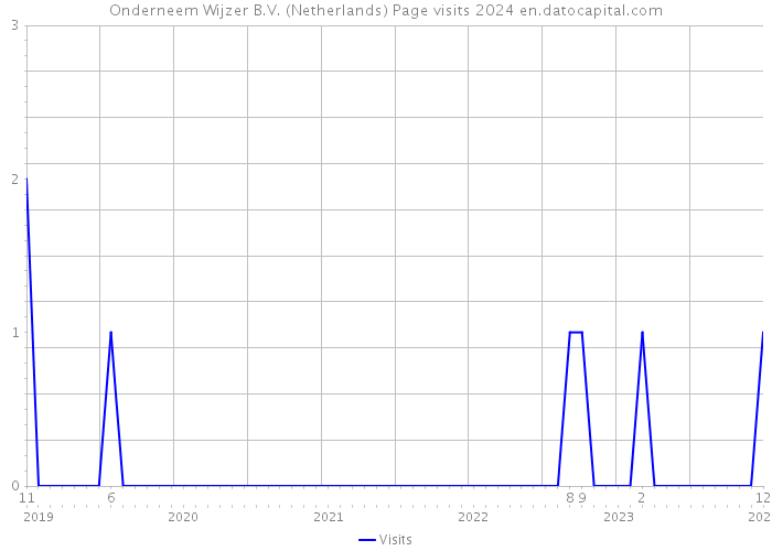 Onderneem Wijzer B.V. (Netherlands) Page visits 2024 