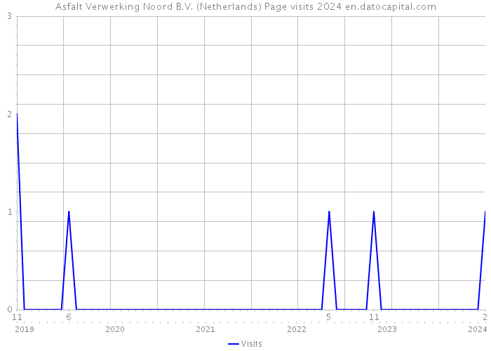 Asfalt Verwerking Noord B.V. (Netherlands) Page visits 2024 