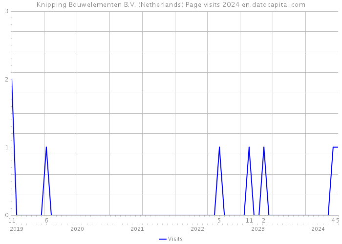 Knipping Bouwelementen B.V. (Netherlands) Page visits 2024 