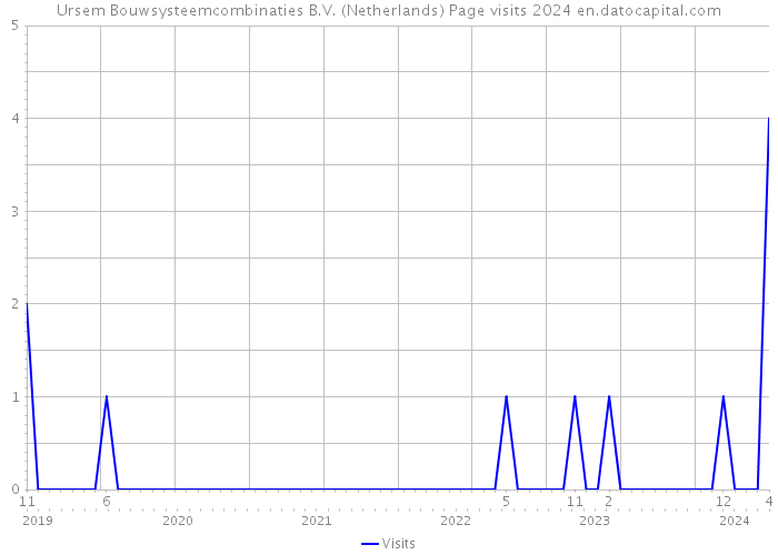 Ursem Bouwsysteemcombinaties B.V. (Netherlands) Page visits 2024 