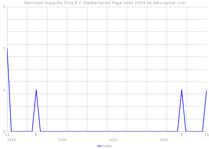 Nationale Inspectie Zorg B.V. (Netherlands) Page visits 2024 