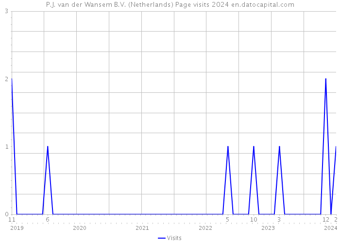 P.J. van der Wansem B.V. (Netherlands) Page visits 2024 