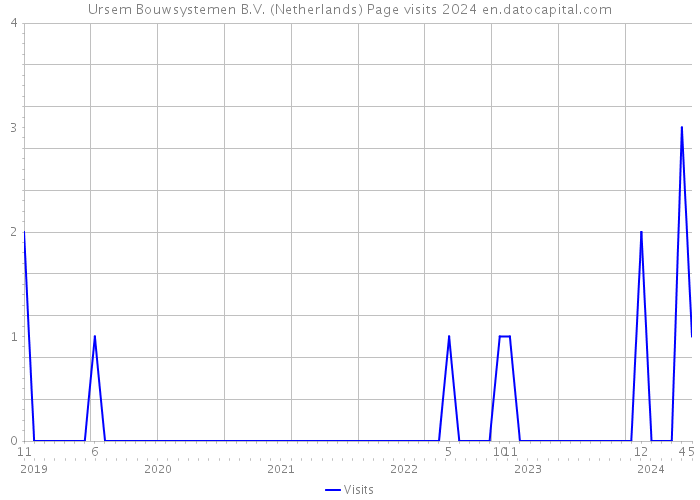 Ursem Bouwsystemen B.V. (Netherlands) Page visits 2024 