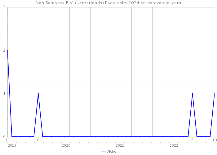 Van Sambeek B.V. (Netherlands) Page visits 2024 
