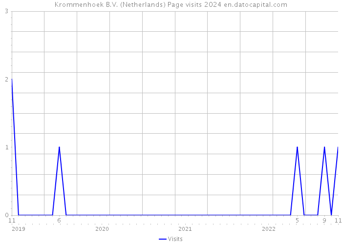 Krommenhoek B.V. (Netherlands) Page visits 2024 