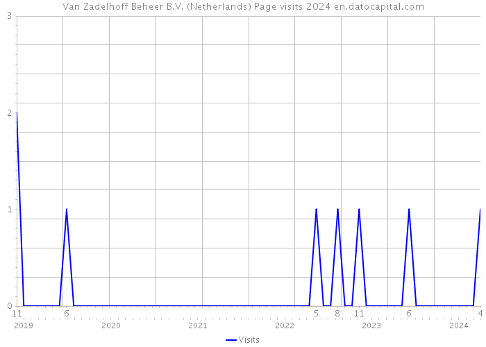 Van Zadelhoff Beheer B.V. (Netherlands) Page visits 2024 