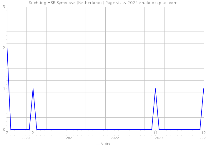Stichting HSB Symbiose (Netherlands) Page visits 2024 
