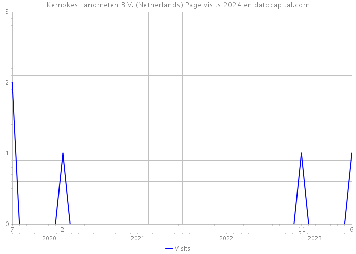 Kempkes Landmeten B.V. (Netherlands) Page visits 2024 
