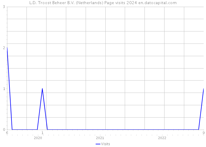 L.D. Troost Beheer B.V. (Netherlands) Page visits 2024 