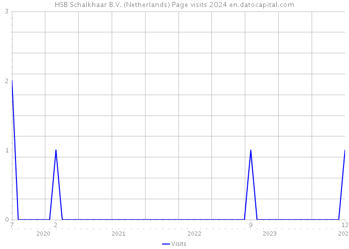 HSB Schalkhaar B.V. (Netherlands) Page visits 2024 