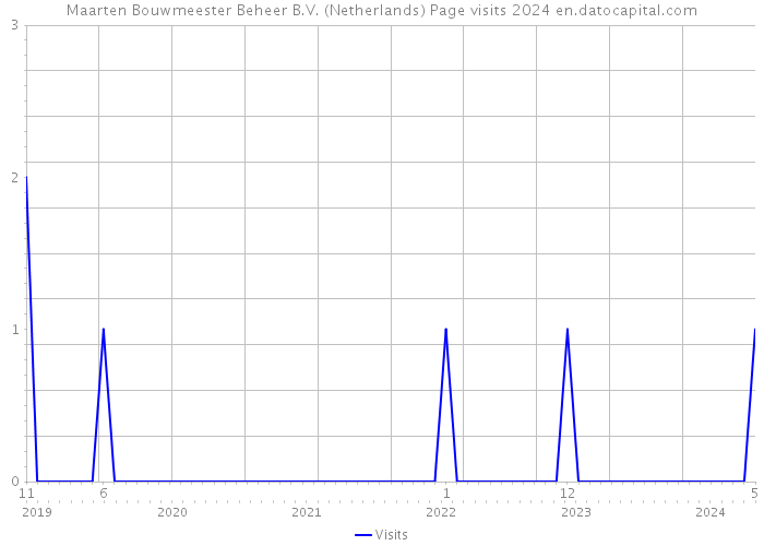 Maarten Bouwmeester Beheer B.V. (Netherlands) Page visits 2024 