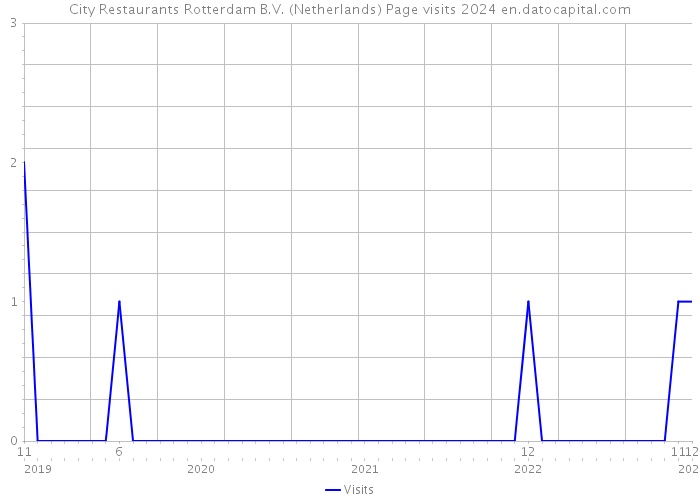 City Restaurants Rotterdam B.V. (Netherlands) Page visits 2024 