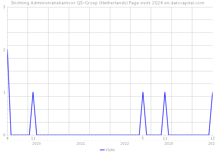 Stichting Administratiekantoor QS-Groep (Netherlands) Page visits 2024 