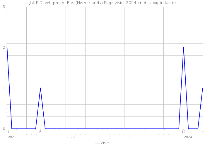 J & P Development B.V. (Netherlands) Page visits 2024 