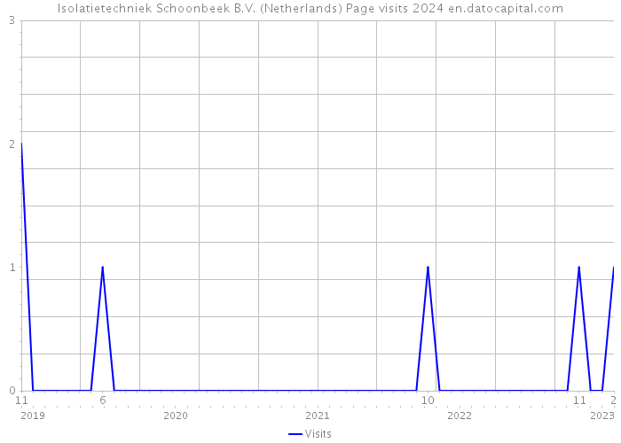 Isolatietechniek Schoonbeek B.V. (Netherlands) Page visits 2024 