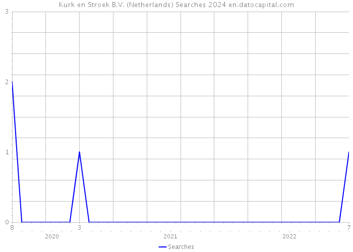 Kurk en Stroek B.V. (Netherlands) Searches 2024 