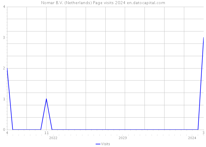Nomar B.V. (Netherlands) Page visits 2024 