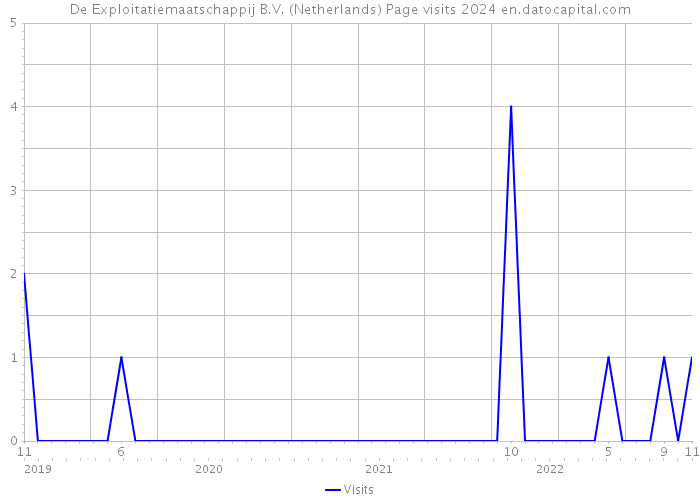 De Exploitatiemaatschappij B.V. (Netherlands) Page visits 2024 