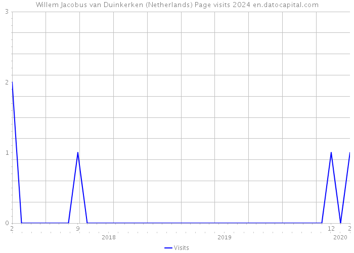 Willem Jacobus van Duinkerken (Netherlands) Page visits 2024 