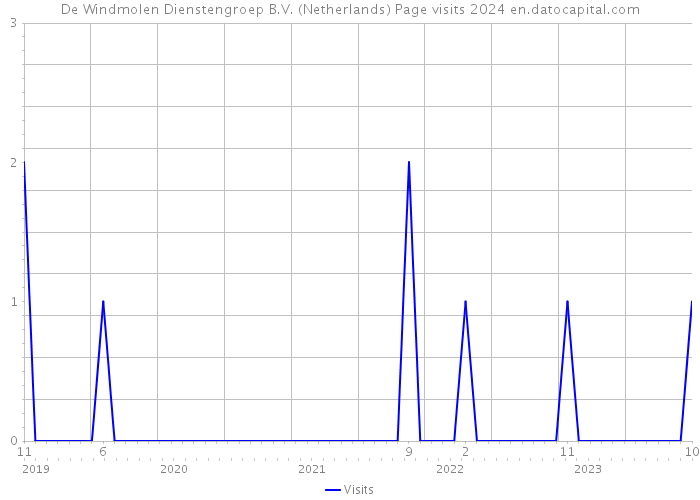 De Windmolen Dienstengroep B.V. (Netherlands) Page visits 2024 