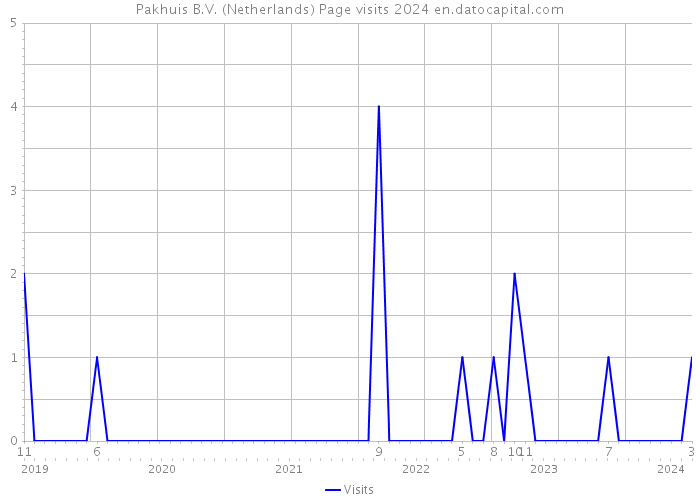 Pakhuis B.V. (Netherlands) Page visits 2024 