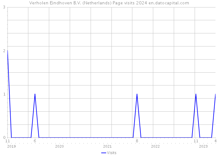 Verholen Eindhoven B.V. (Netherlands) Page visits 2024 
