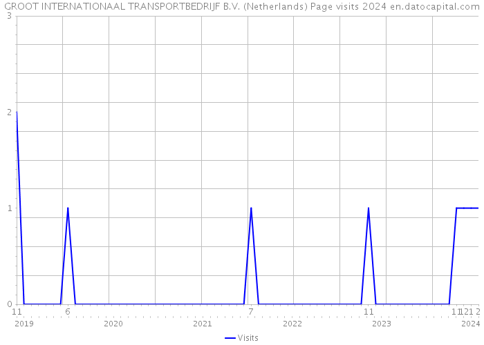 GROOT INTERNATIONAAL TRANSPORTBEDRIJF B.V. (Netherlands) Page visits 2024 