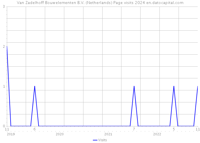 Van Zadelhoff Bouwelementen B.V. (Netherlands) Page visits 2024 