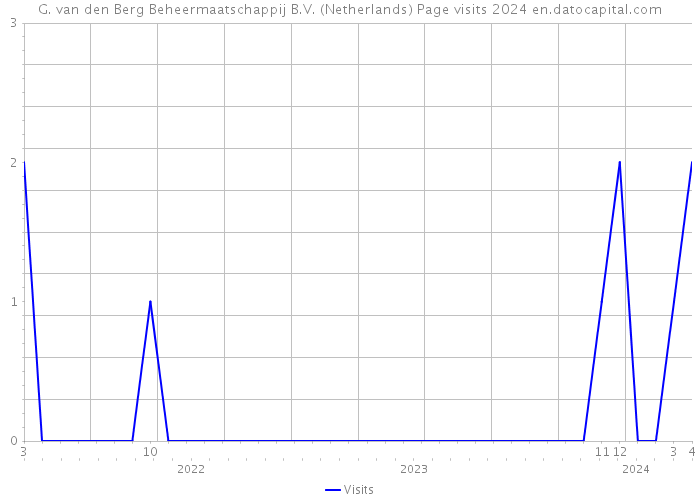 G. van den Berg Beheermaatschappij B.V. (Netherlands) Page visits 2024 