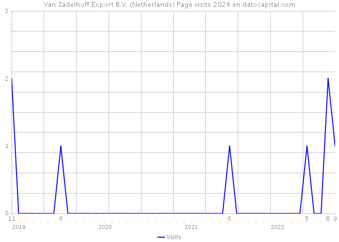 Van Zadelhoff Export B.V. (Netherlands) Page visits 2024 